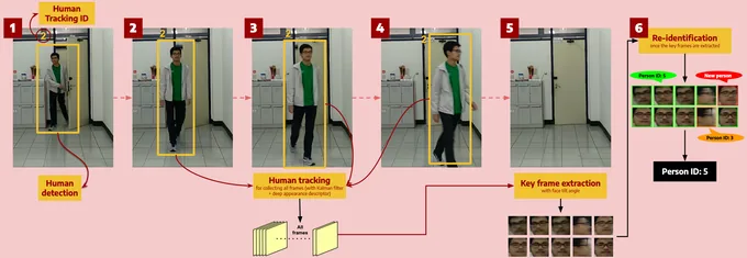 Multi-shot person re-identification key frame extraction