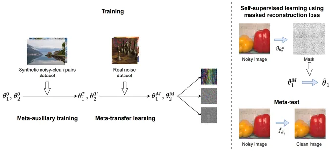 Real image denoising before and after test-time adaptation