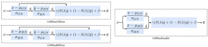 Group normalization training behavior comparison